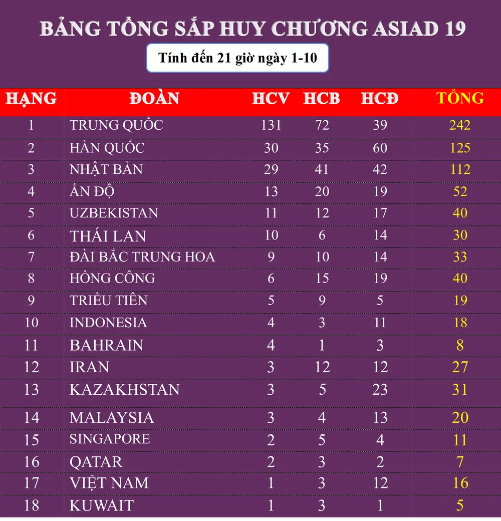 Điền kinh và cử tạ thi đấu không thành công ở ngày 1-10. Ảnh: THANH TÙNG