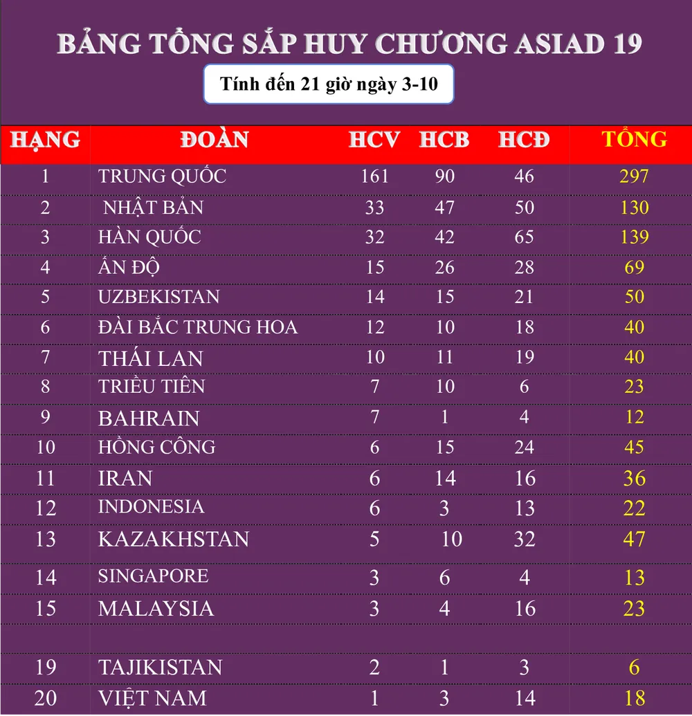Đoàn thể thao Việt Nam đang đứng vị trí 20 trên bảng tổng sắp huy chương. Ảnh: THANH TÙNG