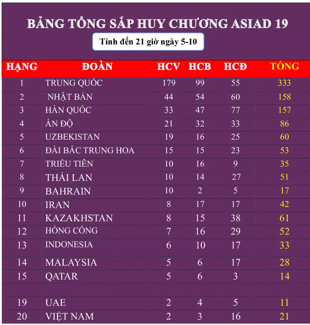 Đoàn thể thao Việt Nam đang xếp vị trí 20 trên bảng tổng sắp huy chương. Ảnh: THANH TÙNG