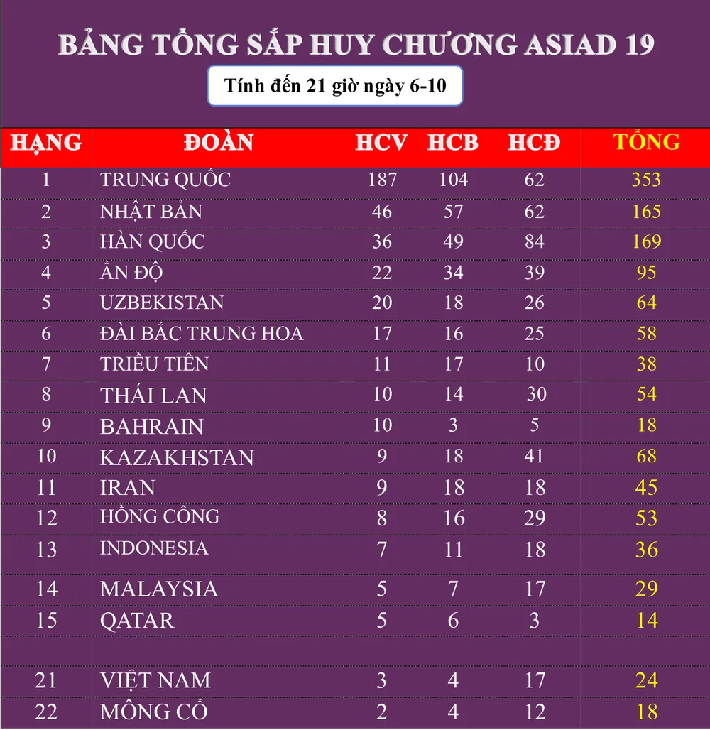 Đoàn Việt Nam có thêm 1 HCV, 1 HCB, 1 HCĐ trong ngày 6-10. Ảnh: THANH TÙNG
