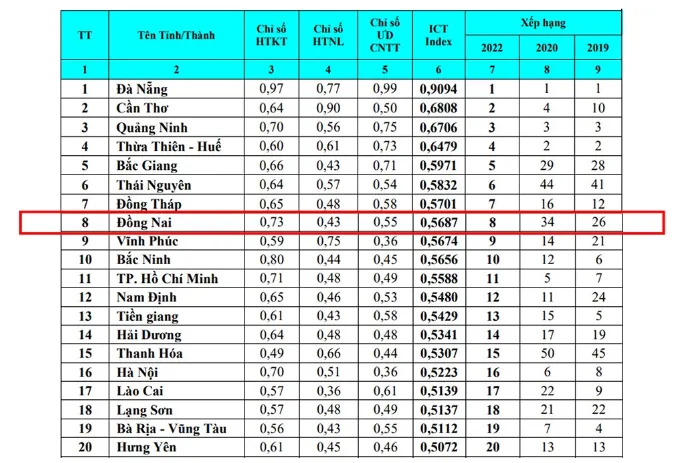 Hiện Đồng Nai đang dẫn đầu Đông Nam bộ về chỉ số ICT Index Hiện Đồng Nai đang dẫn đầu Đông Nam bộ về chỉ số ICT Index