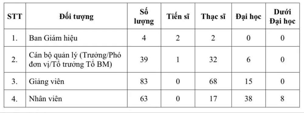 Thống kê số lượng cán bộ, viên chức người lao động cùa Trường CĐ Kinh tế TPHCM .jpg
