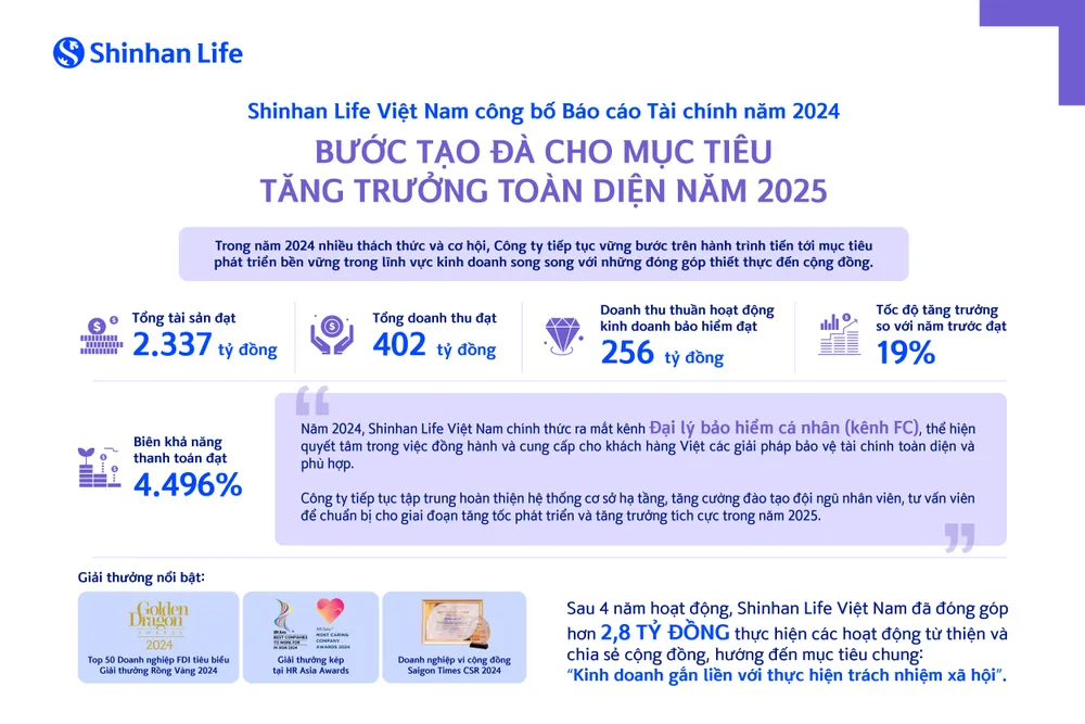 Shinhan Life Việt Nam đạt tốc độ tăng trưởng 19% so với năm trước.jpg