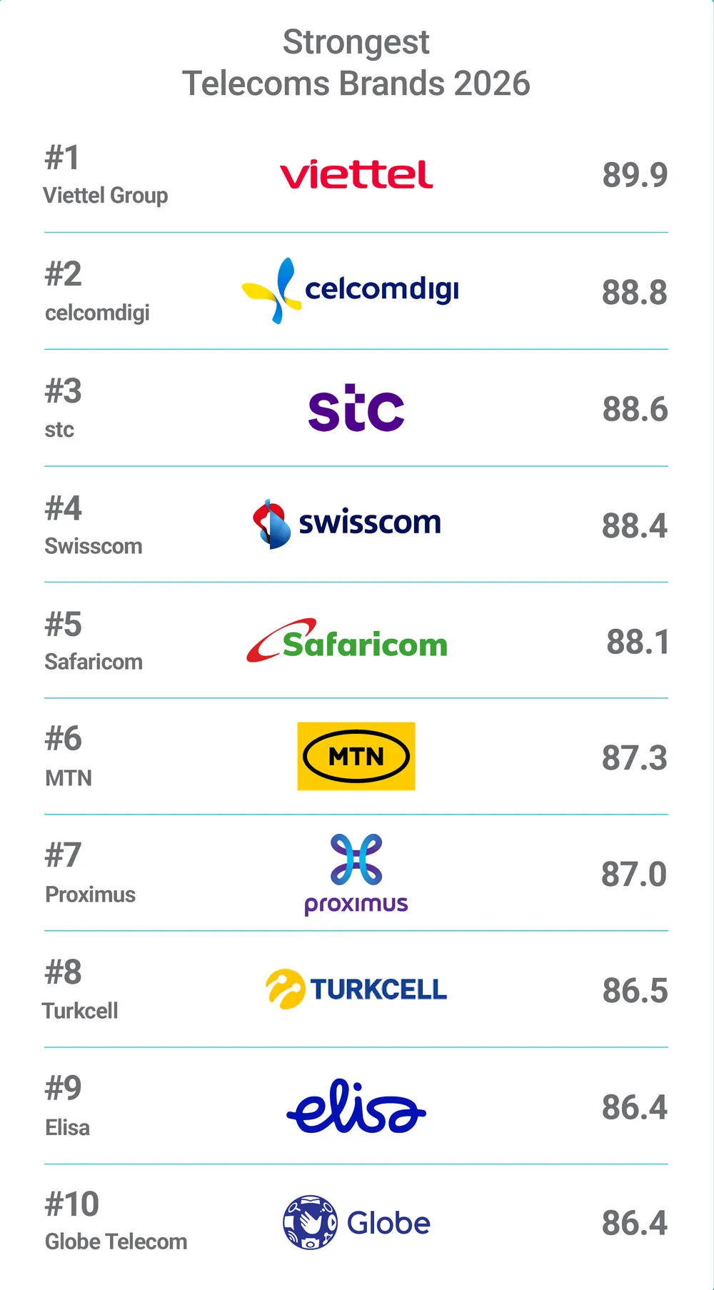 Viettel lan dau tien dung dau the gioi o chi so suc manh thuong hieu.png