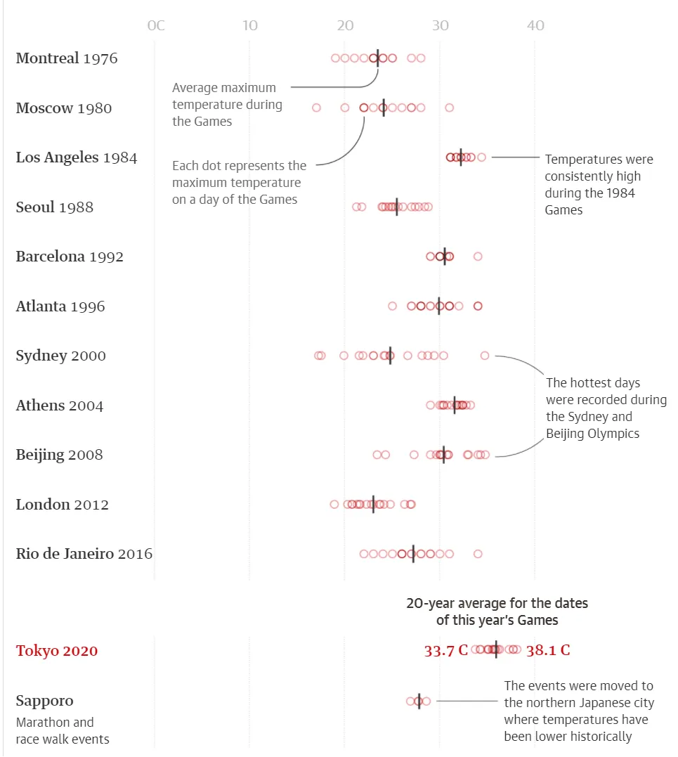 Đâu chỉ Covid-19, VĐV còn gặp ác mộng thời tiết ảnh 1