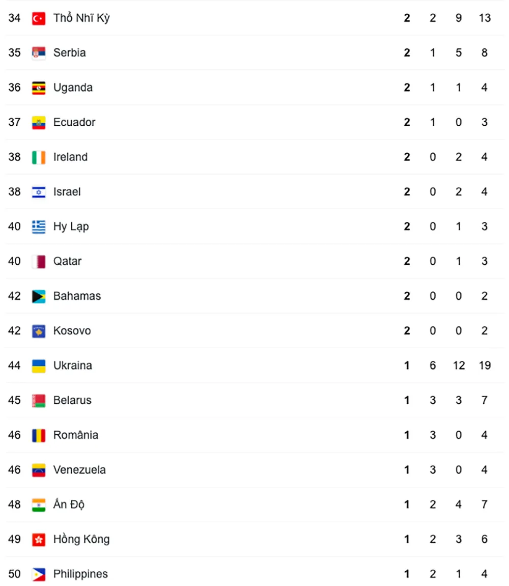 Thể thao Mỹ vượt Trung Quốc để về nhất ở Olympic Tokyo 2020 ảnh 4