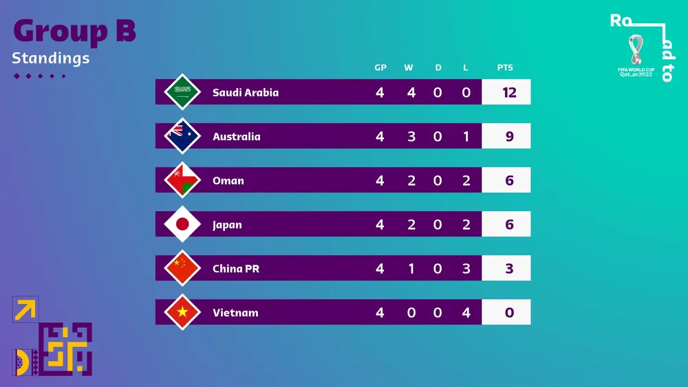 Nhật Bản đá với tuyển Việt Nam, vừa hóng ‘trận cầu 6 điểm’ ảnh 2