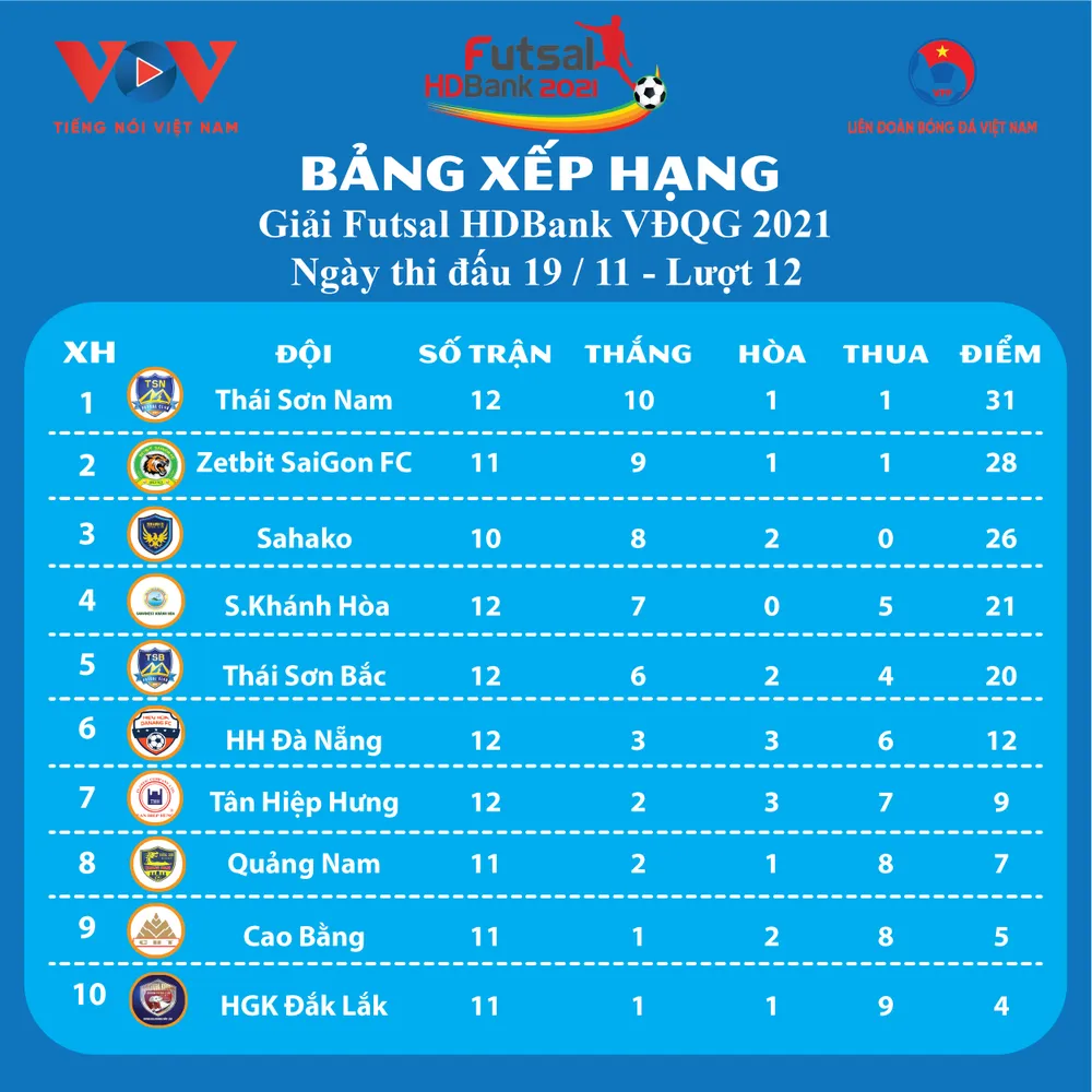 Hồ Văn Ý và đồng đội xây chắc ngôi đầu Giải futsal VĐQG 2021 ảnh 1