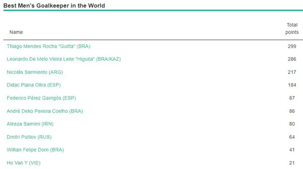 Văn Ý xếp thứ 10 thủ môn futsal hay nhất thế giới ảnh 1