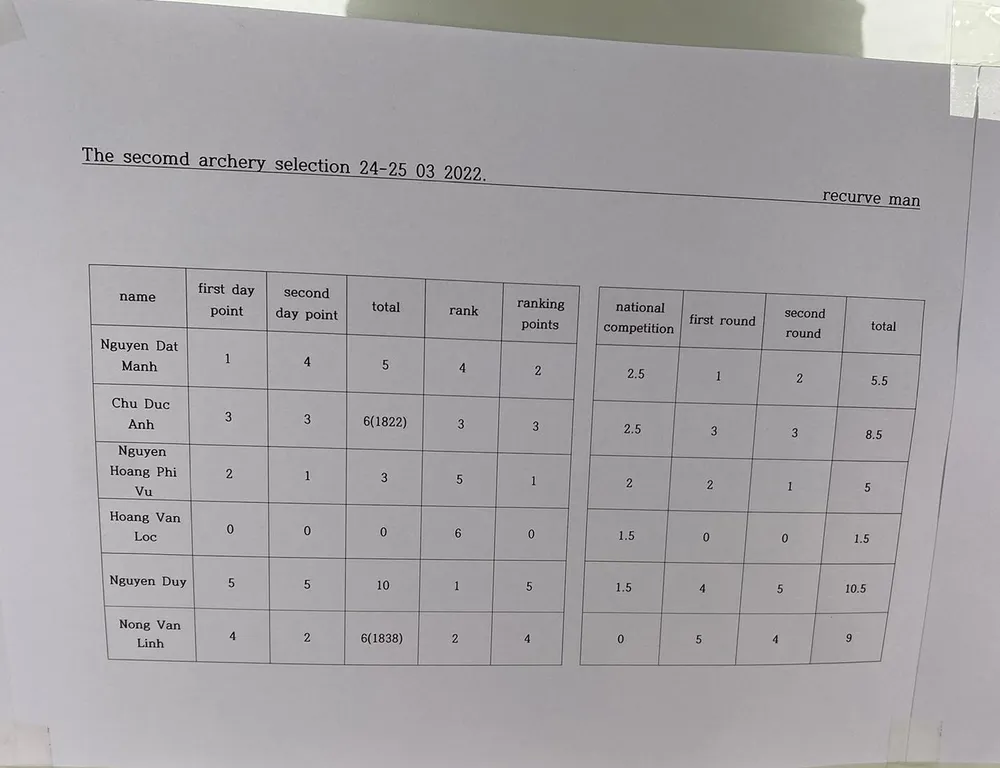Bắn cung Việt Nam không đăng ký Phi Vũ dự SEA Games 31? ảnh 1