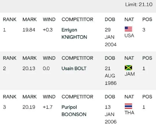 Thần đồng điền kinh Thái Lan chạm gần đến ngưỡng của Usain Bolt ảnh 1