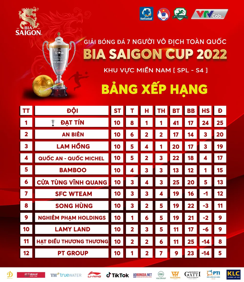 Đạt Tín sớm vô địch SPL-S4, đại gia Nghiêm Phạm Holdings phải đá ‘chung kết ngược’ ảnh 3