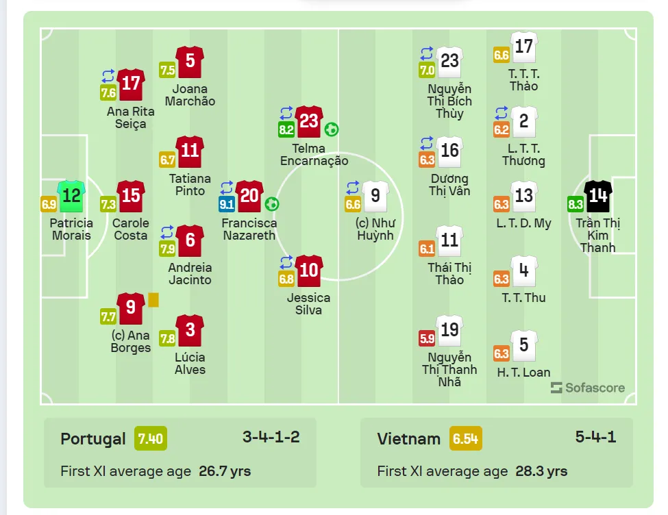 Bảng điểm của các cầu thủ nữ sau trận đấu.