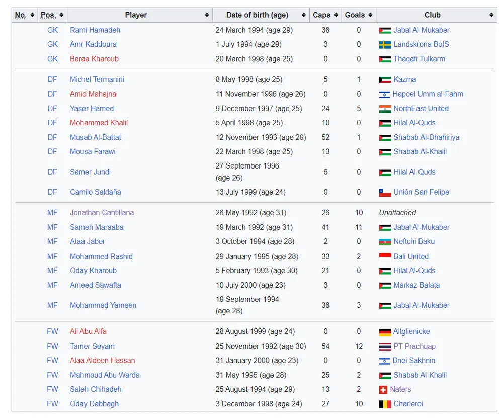 Đội hình Palestine chuẩn bị thi đấu giao hữu với Oman và Việt Nam trong tháng 9.
