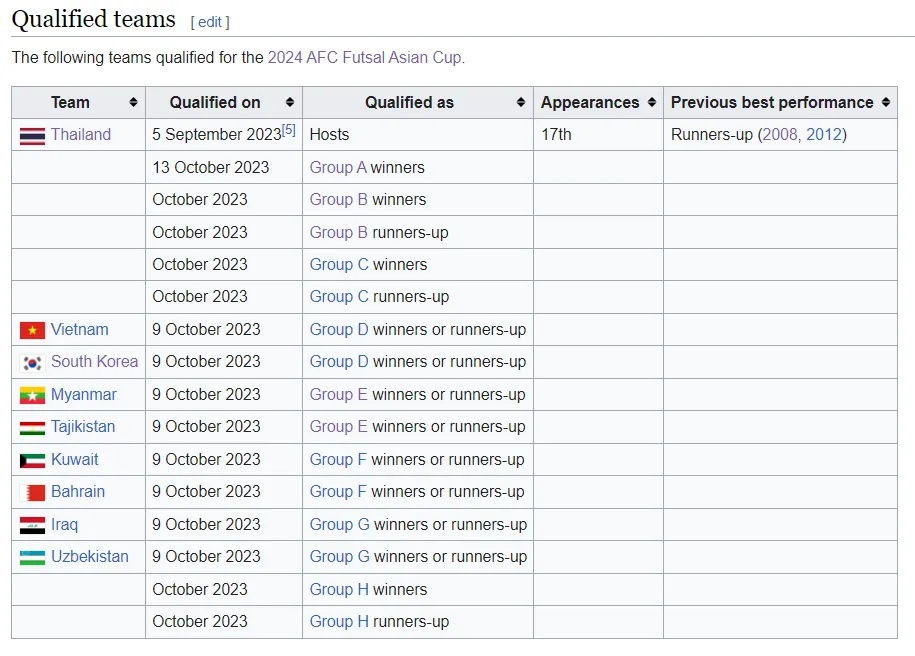9 đội đủ điều kiện tham dự vòng chung kết Giải futsal châu Á 2024