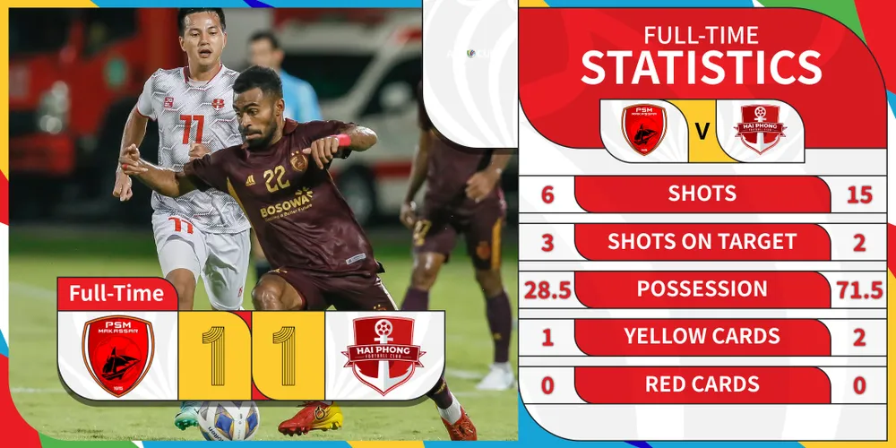 Hải Phòng nhỉnh hơn về các thông số, nhưng chỉ kiếm được một trận hòa ở Indonesia.