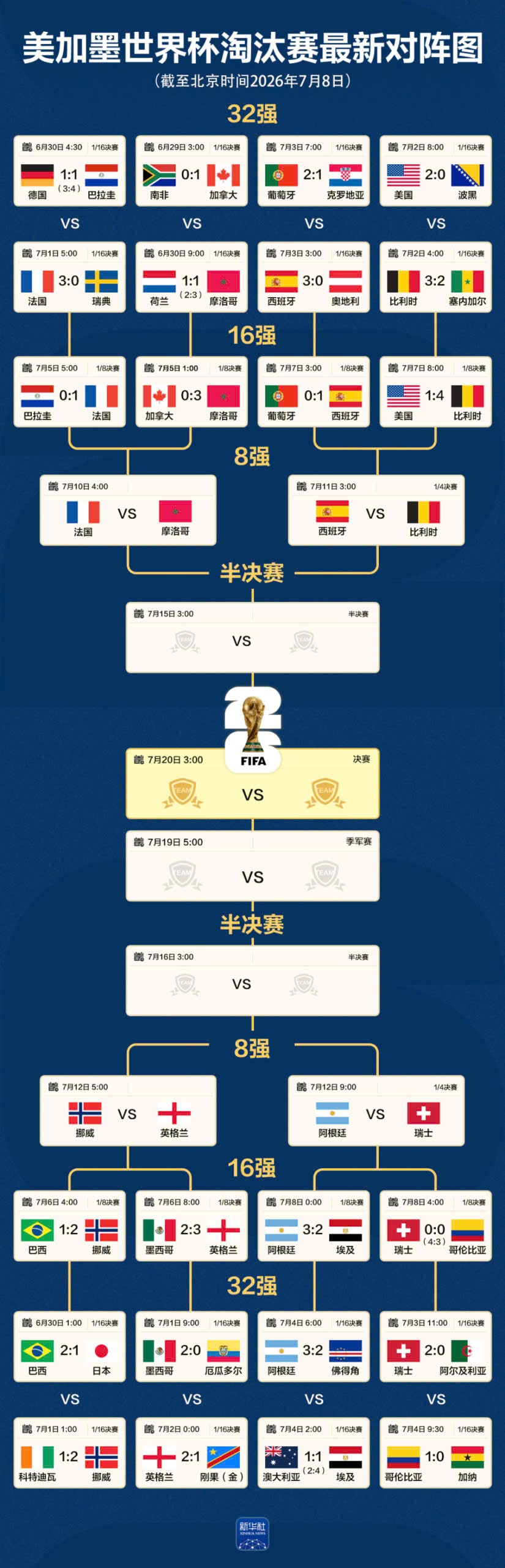 美加墨世界杯八强产生，附对阵图、比赛时间。（新华社）