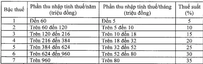 Bậc thuế TNCN cũ áp dụng cho kỳ quyết toán thuế năm 2025. Ảnh: Cục Thuế