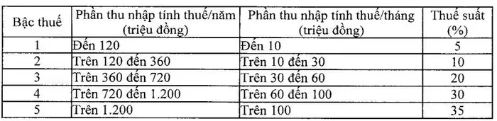 Bậc thuế TNCN mới áp dụng cho kỳ quyết toán thuế từ ngày 1-1-2026. Ảnh: Cục Thuế