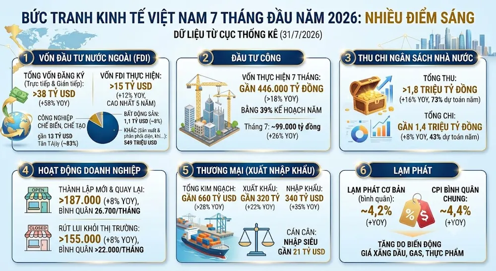 Tình hình kinh tế -xã hội 7 tháng đầu năm 2026. Ảnh: AI tạo - LƯU THỦY thực hiện