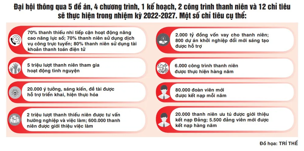 Bế mạc Đại hội đại biểu Đoàn TNCS Hồ Chí Minh TPHCM: Giúp người trẻ tìm thấy niềm tin, lẽ sống và tình yêu đất nước ảnh 1