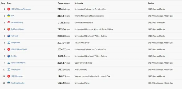 Sinh viên Trường ĐH Khoa học Tự nhiên đoạt hạng nhất thế giới cuộc thi lập trình ảnh 1