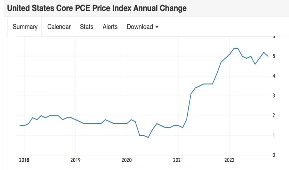 Lạm phát tại Mỹ tăng cao và hạ nhiệt