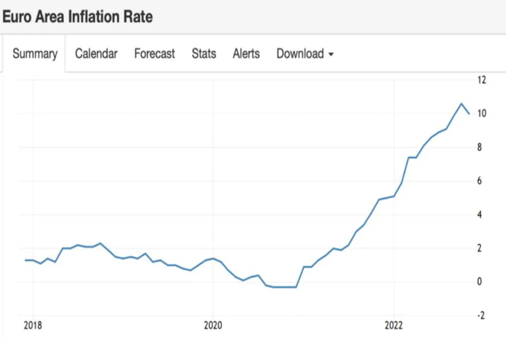 lạm phát châu Âu tăng cao và có dấu hiệu hạ nhiệt