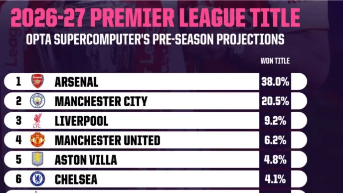 premier-league-title-chances-2026-27-768x960.png