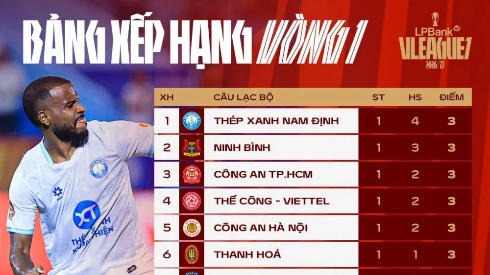 Bảng xếp hạng vòng 1 V-Leaague 2026-2027: HAGL xếp chót