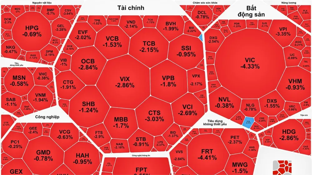 Chứng khoán phiên giao dịch đầu tuần chìm trong sắc đỏ