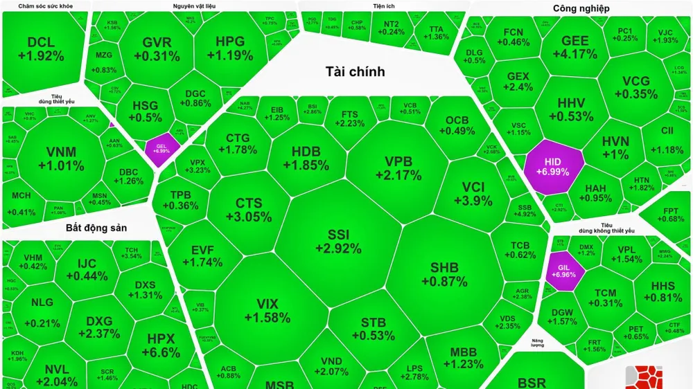 Chứng khoán Việt Nam tăng mạnh bất chấp thị trường toàn cầu đỏ lửa