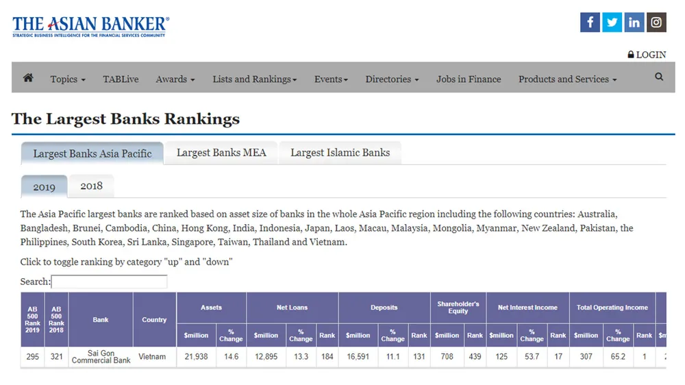 SCB vào tốp 10 Ngân hàng Việt có tên trong danh sách 500 ngân hàng mạnh nhất khu vực ảnh 2