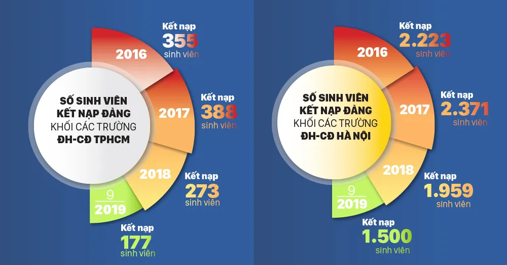 Khắc phục tình trạng “nhạt Đảng” trong sinh viên - Bài 2: Đáng lo tình trạng sinh viên “nhạt Đảng“ ảnh 5