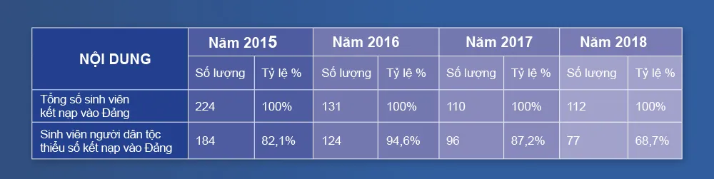 Khắc phục tình trạng “nhạt Đảng” trong sinh viên - Bài 2: Đáng lo tình trạng sinh viên “nhạt Đảng“ ảnh 6