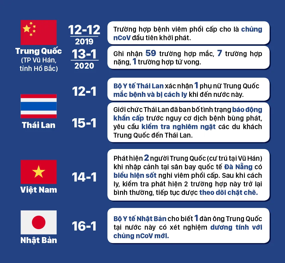 Bệnh viêm phổi “lạ” - Những con số đáng quan tâm ảnh 3