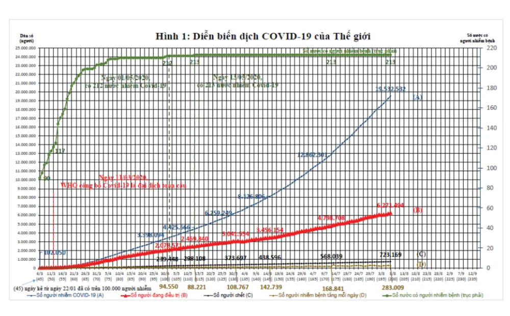 Dịch Covid-19 trên thế giới: Các nước đang bước vào làn sóng Covid-19 lần thứ 2 và bài học cho Việt Nam    ảnh 3