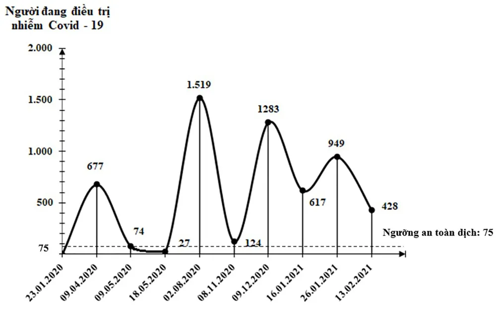 Việt Nam đang trải qua làn sóng lây nhiễm Covid-19 lần thứ 3, bao giờ kết thúc? ảnh 9