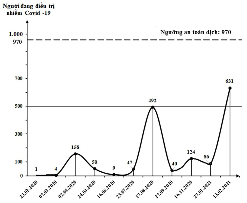 Việt Nam đang trải qua làn sóng lây nhiễm Covid-19 lần thứ 3, bao giờ kết thúc? ảnh 18