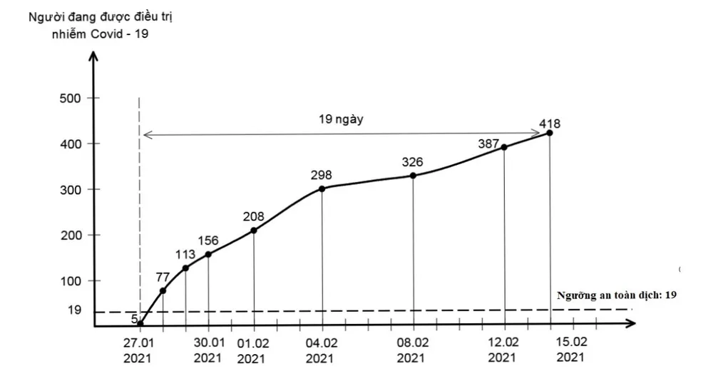 Việt Nam đang trải qua làn sóng lây nhiễm Covid-19 lần thứ 3, bao giờ kết thúc? ảnh 20