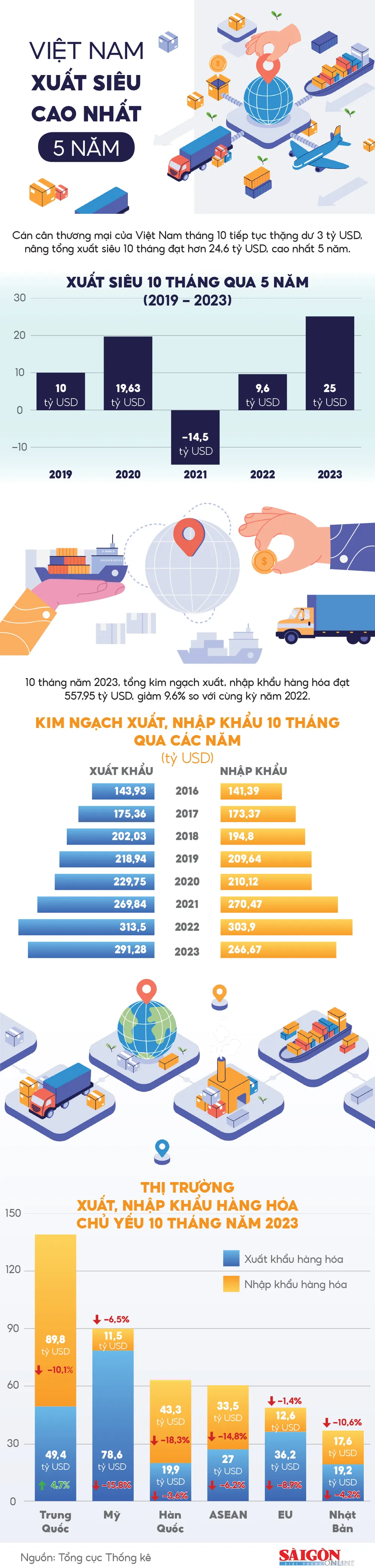 Việt Nam xuất siêu cao nhất 5 năm ảnh 1