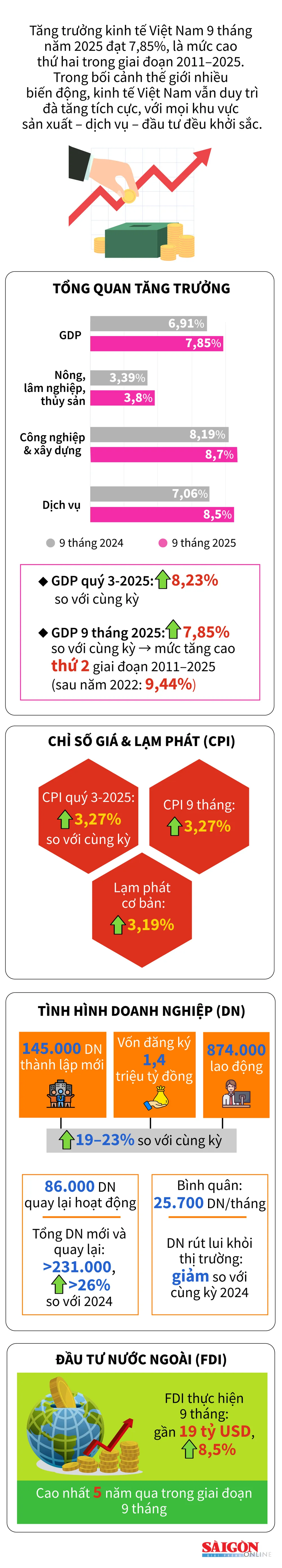 GDP-9-thang-lan-3.jpg