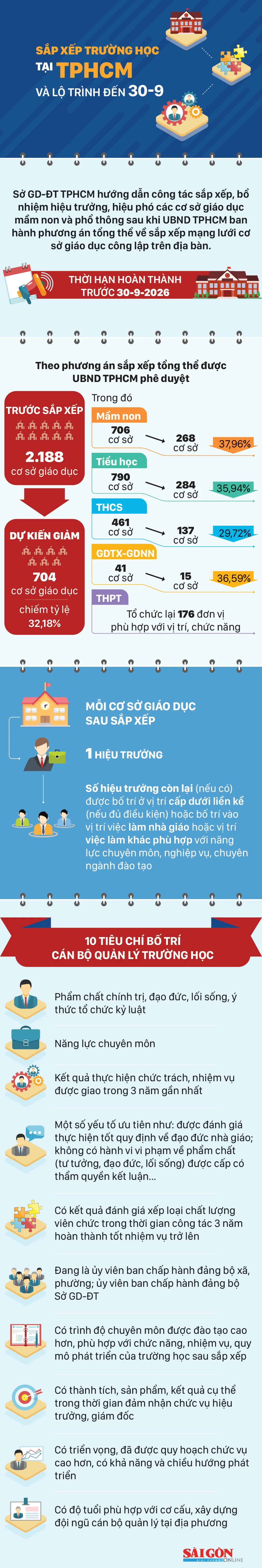 tphcm-quan-ly-truong-sau-sap-xep.jpg