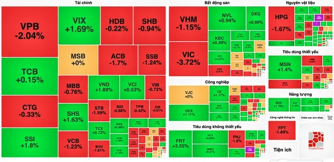 VN-Index大幅下跌，但股市上涨个股仍占上风。