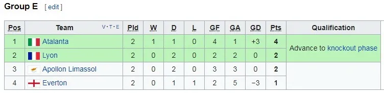 Bảng E: Everton - Apollon Limassol 2-2 ảnh 1