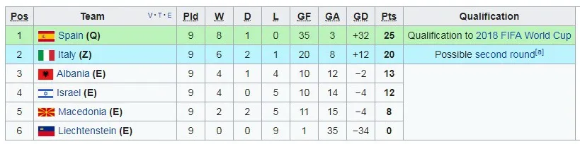 Bảng G: Italia - FYR Macedonia1-1: Hòa không tưởng ảnh 2