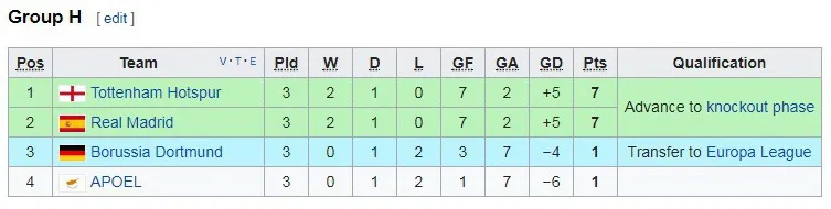 Bảng H: Real Madrid - Tottenham 1-1: Chia điểm vì phung phí ảnh 2