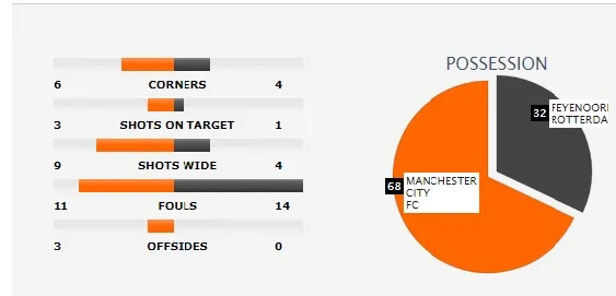 Bảng F: Manchester City - Feyenoord 1-0: Sterling kịp tỏa sáng giúp Man xanh giành 3 điểm ảnh 2
