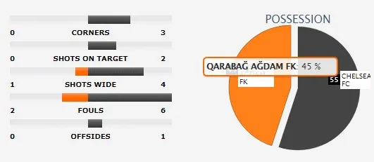 Bảng C: Qarabag FK - Chelsea 0-4: Willian lập cú đúp ảnh 2