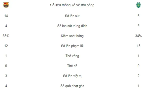 Bảng D: Barcelona - Sporting CP 2-0: Messi dự bị nhưng Barca vẫn thắng ảnh 2